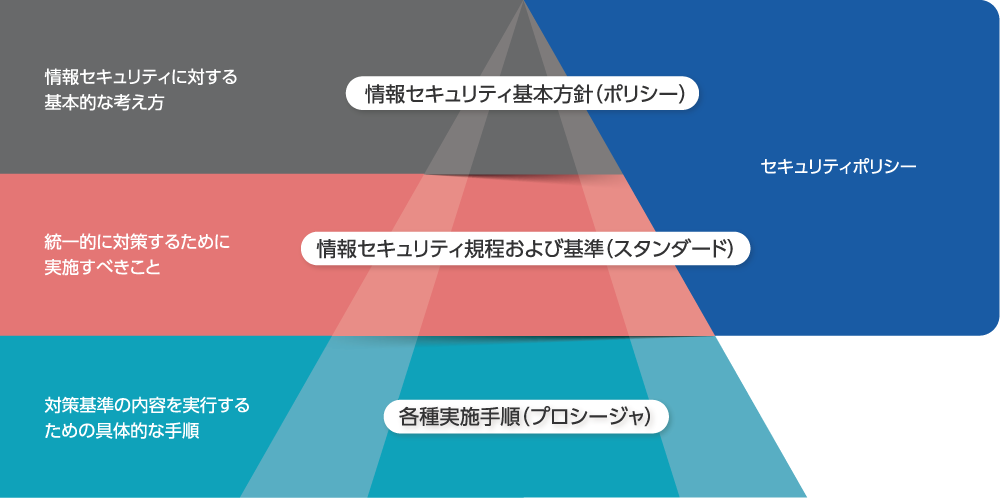情報セキュリティに関する全体図