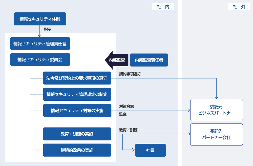 情報セキュリティ体制